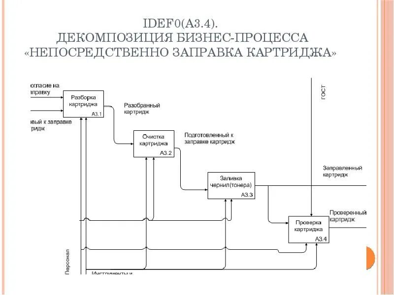 Процесс который напрямую. Функциональная декомпозиция бизнес-процесса. моделирование бизнес процессов автозаправки. декомпозиция бизнес-процессов. idef0 заправка.