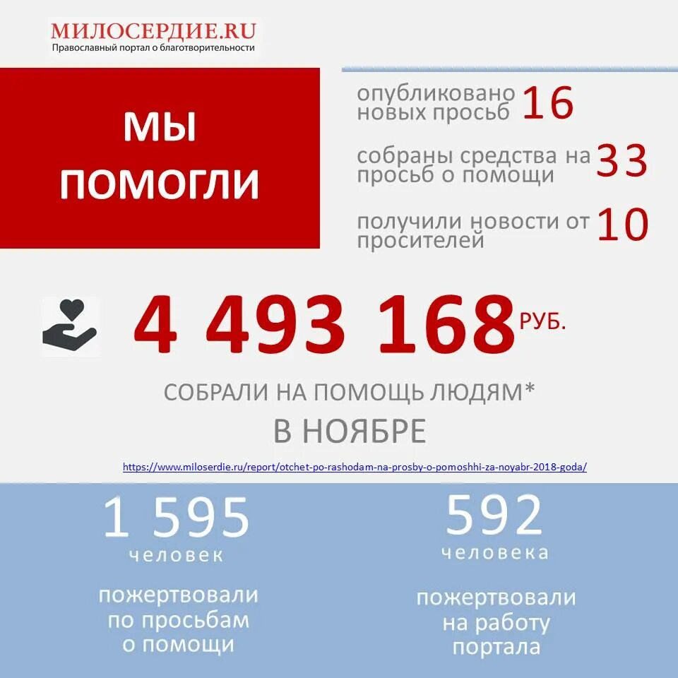 Благотворительный православный портал «Милосердие». БУПО 2018 года.