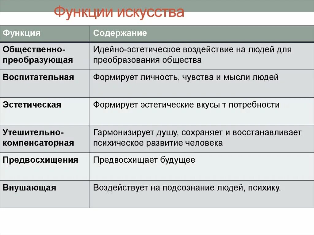 Сущность эстетической функции искусства. Функции искусства познавательная коммуникативная воспитательная. Функции искусства таблица. Функции искусства Обществознание.