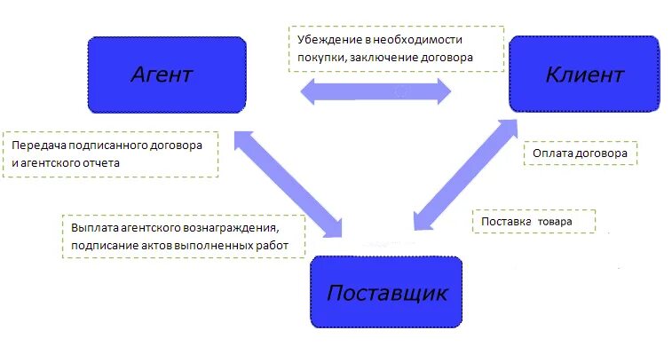 Транспортно агентские услуги. Агентский договор схема взаимодействия. Схему взаимодействия принципала и агента. Схема работы по агентскому договору на реализацию товара. Агентский договор схема работы.