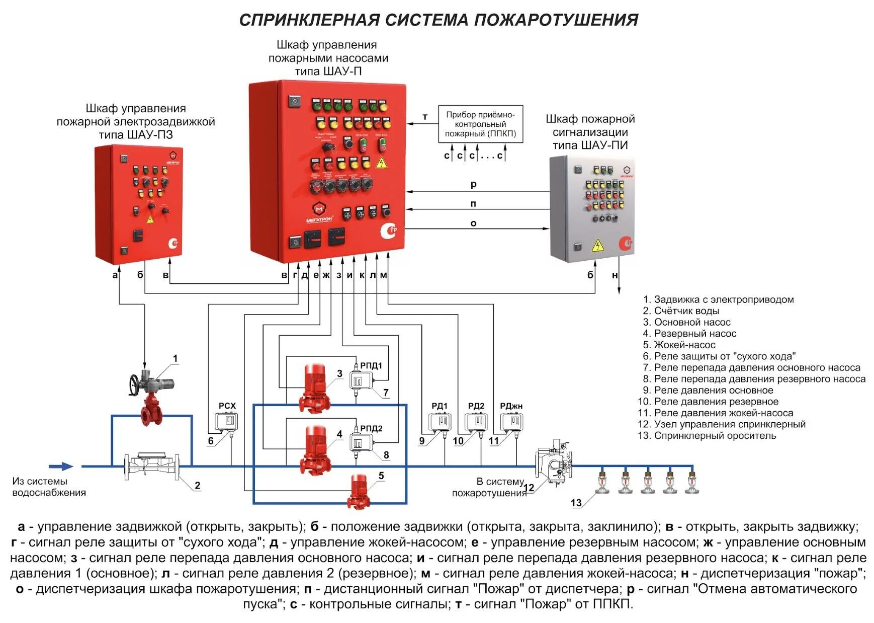 Автоматические установки пожаротушения должны быть обеспечены. Шкаф управления пожарными насосами с2000. схема щита управления пожарной насосной. схема включения пожарных насосов. автоматическая система пожаротушения электрическая схема.