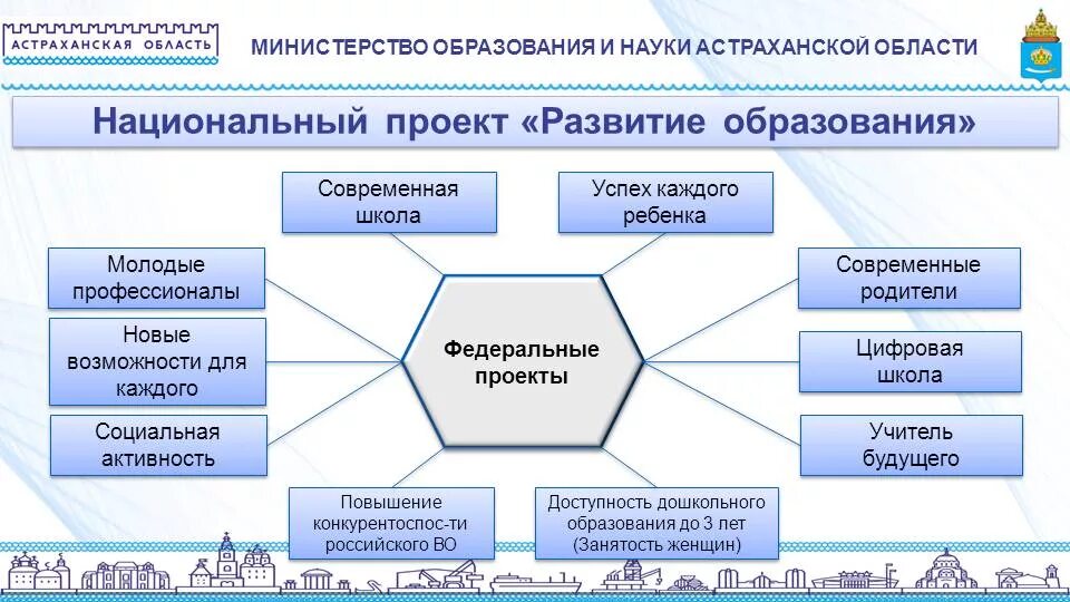 Муниципальных проектов национального проекта образование. Проект современная школа национального проекта образование. Национальный проект образование. Национальный проект образование в ДОУ. Реализация регионального проекта современная школа.