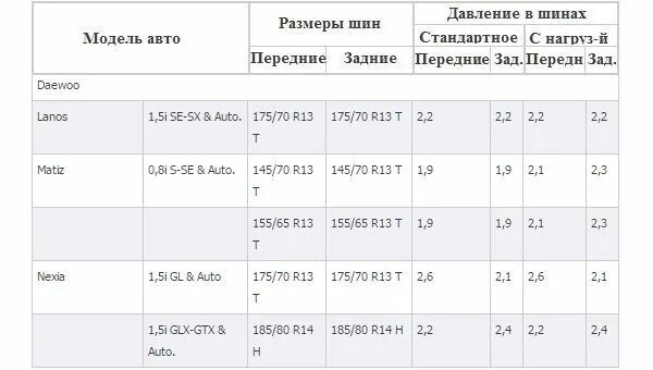 Какое давление в колесах мотоблока. Давление в шинах УАЗ 469 r15. Давление в шинах Daewoo Nexia. Давление в шинах Дэу Матиз. Давление в шинах Дэу Матиз 1.0.