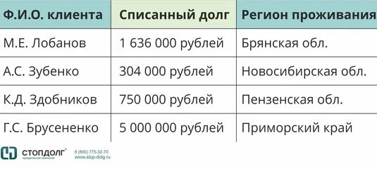 Списания долговых кредитов пенсионерам