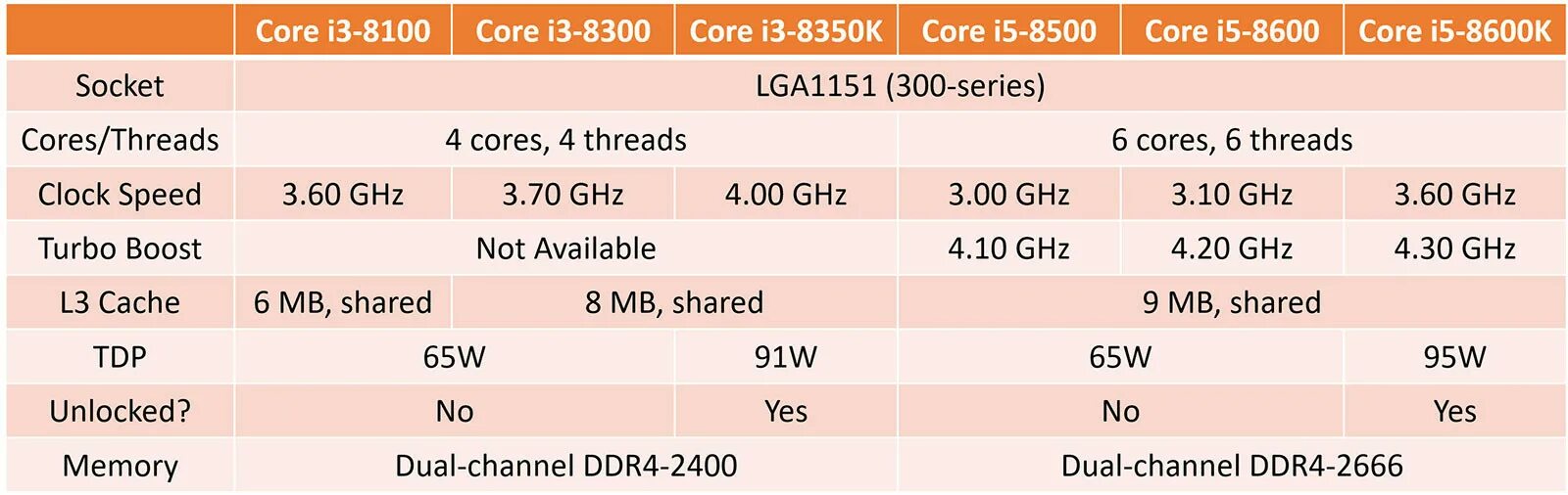 Сколько ядер в процессоре intel. Процессоры i3 поколения. Процессоры Интел восьмого поколения. Coffee Lake ядро. Coffee Lake сокет.