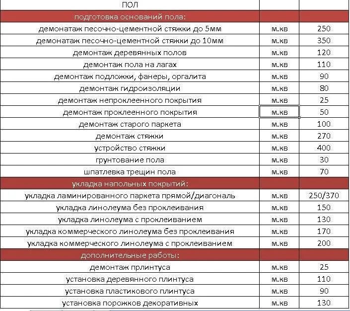 Сколько стоит квадратный метр штукатурки за работу. Расценки на демонтаж бетонной стяжки пола. Расценки демонтаж стяжки за м2. Расценки по отделки деревянного дома. Расценки на монтаж теплого пола электрического.