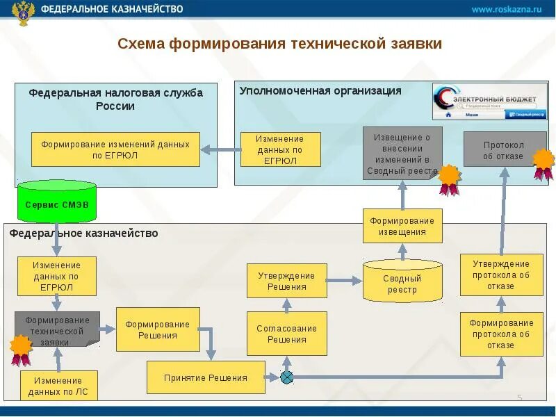 Архитектура системы электронный бюджет. Функциональная структура электронного бюджета. Электронный бюджет казначейство. Согласование бюджета.