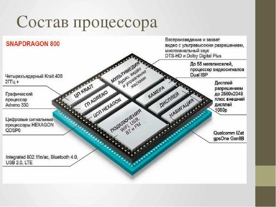 Управляет вычислительными процессами компьютера