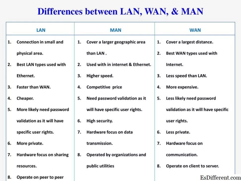 Specific user. Отличие Wan от lan. Lan man Wan отличия. Difference between Wan and lan. Основное различие между lan, man и gan (Wan).