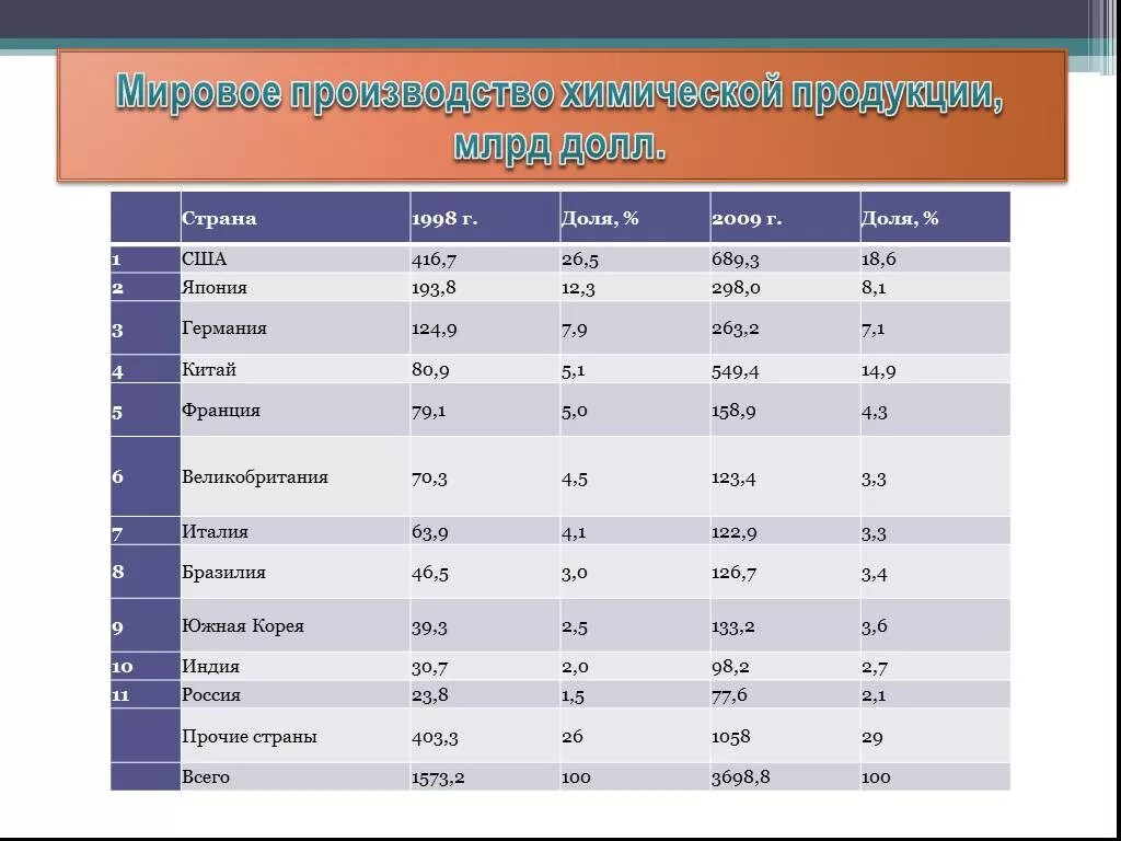 Производство товаров в мире