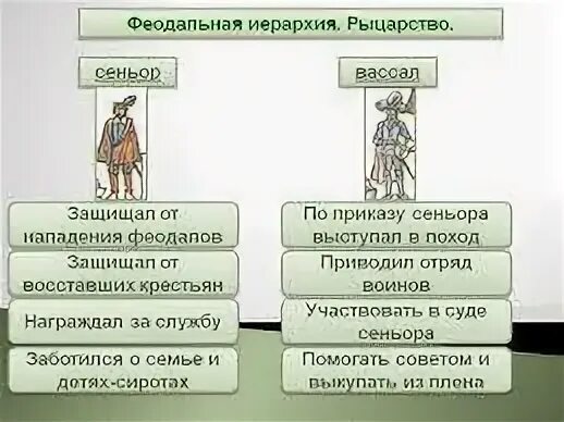 Система феодальной иерархии. Иерархия титулов в средневековой Европе. Феодальная иерархия схема. Феодальное общество схема. Вассалы это простыми