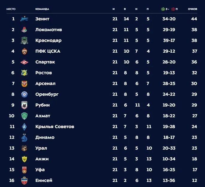 Футбольный клуб Крылья советов турнирная таблица. ФК Оренбург турнирная таблица. ФК Ахмат турнирная таблица. ФК Ростов в турнирной таблице место. Сочи футбольный клуб таблица