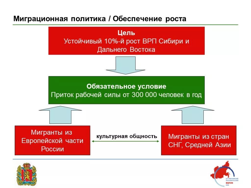 Государственная миграционная политика презентация. Цели миграционной политики. Миграционная политика России. Миграция политика. Цели миграции.