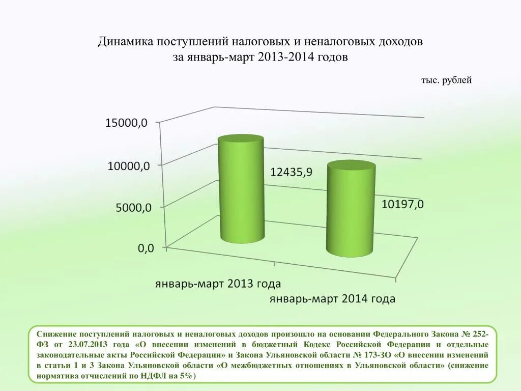 Приход доход. Динамика неналоговых доходов. Снижение налоговых поступлений. Динамика поступлений налогов. Отчисления НДФЛ В местные бюджеты.