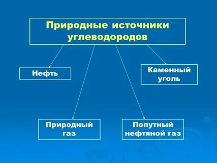 Природные источники углеводородов и их переработка