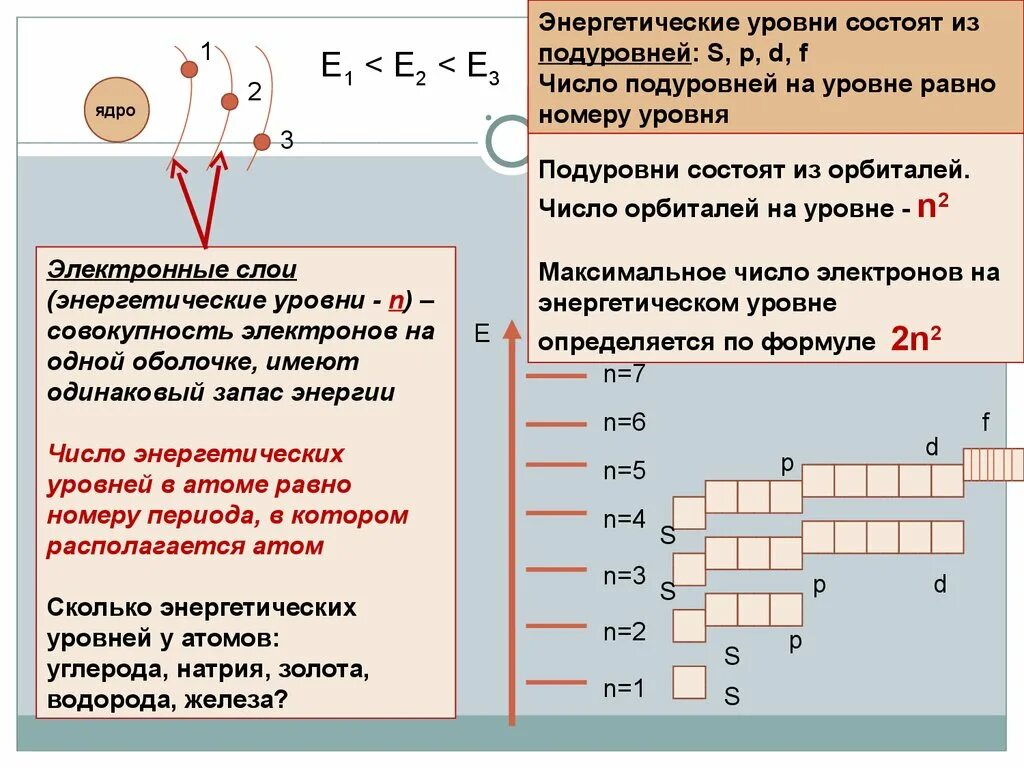 Чему равен номер группы. Число энергетических уровней элементов химия. Структура энергетических уровней. Как определить энергетический уровень. Энергетические уровни и подуровни химия.