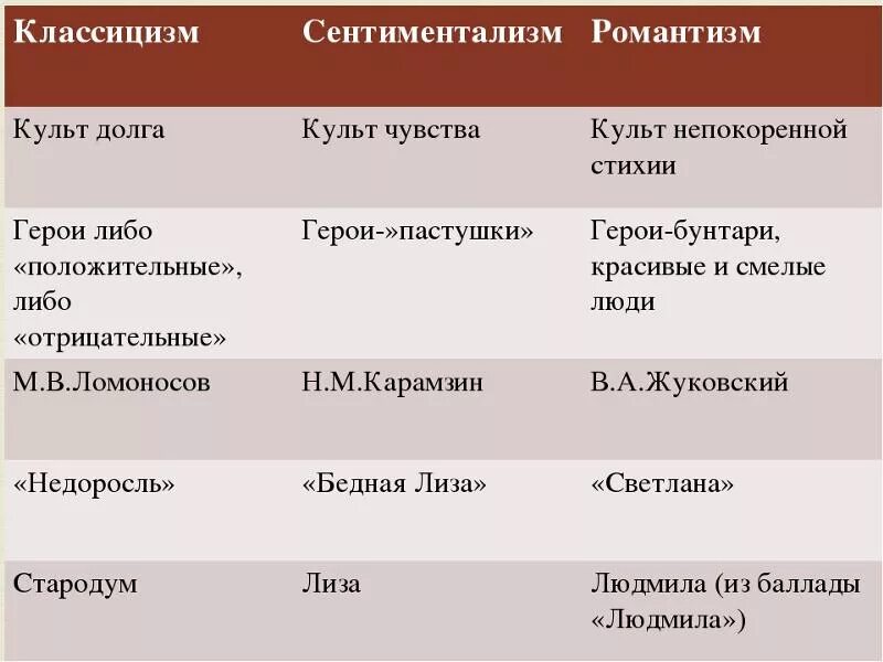 Укажите героя название произведения. Классицизм элементализм Романтизм. Классицизм сентиментализм Романтизм. Классицзмромантихм сентиментализм. Классицизм сентиментализм Романтизм реализм.