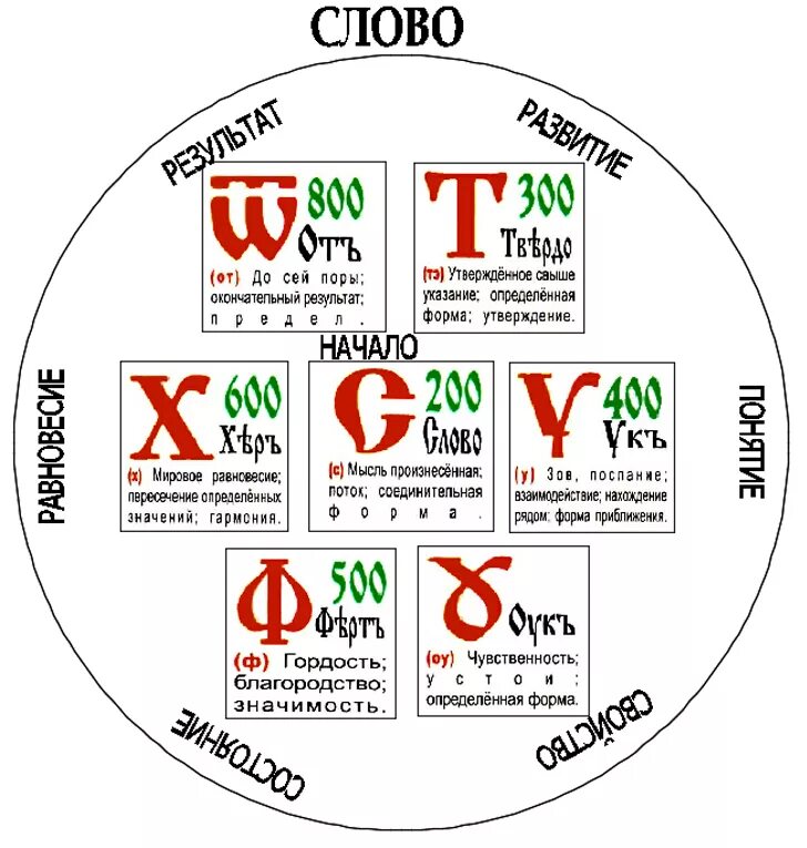 Буквица Славянская. Русская буквица с образами. Древнеславянская буквица. Значение букв Славянского алфавита.