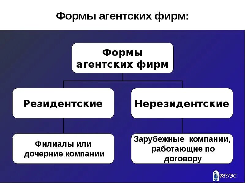 Формы иностранных компаний. Формы фирм. виды агентирования. формы и методы международной торговли презентация. агентские фирмы.