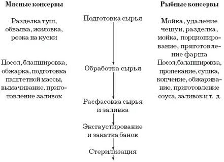 Технология рыбных консервов