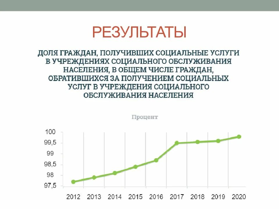 Социальная поддержка населения россии