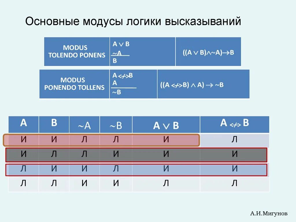 3 5 6 логические выражения. Modus ponens и modus tollens. модусы логики высказываний. логические модусы. modus ponens логика.