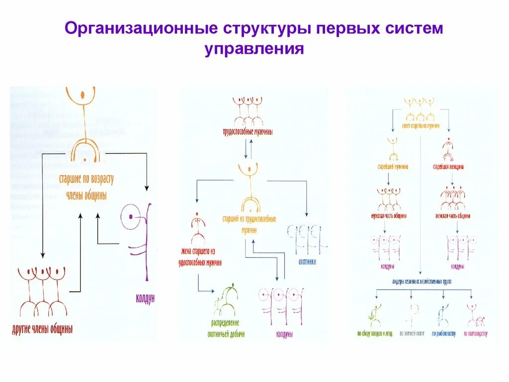 First structure. Структура 1с.