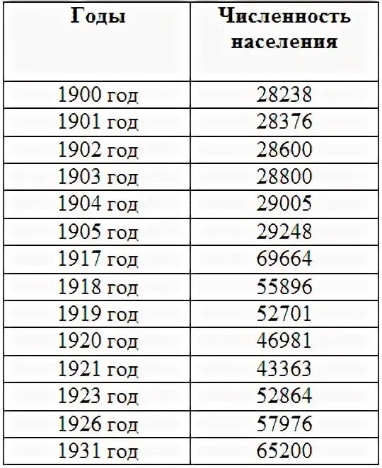 Население Москвы в 1917. Население Москвы по годам с 1900. Население Москвы по годам таблица с 1900 году. Москва 1900 год население.