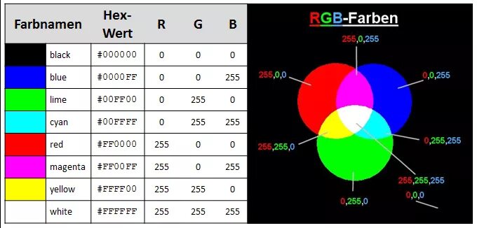 RGB светодиод таблица цветов. РГБ белый цвет код. Цветовая модель РГБ 255. Цветовая палитра RGB.
