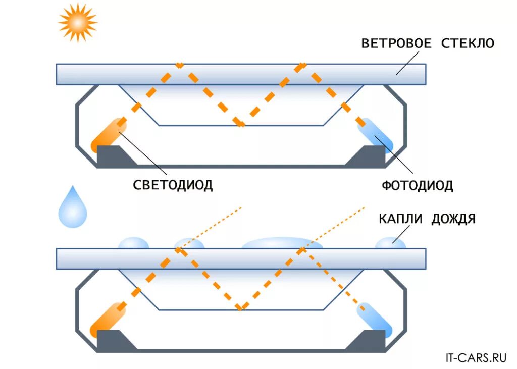 Датчик дождя принцип работы и устройство. Схема подключения датчика дождя. Датчик дождя устройство. Устройство датчика осадков. Замена датчика дождя.