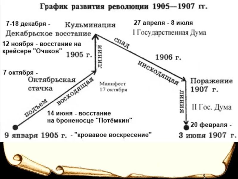 Российская революция 1905-1907 гг основные события. Схема первой русской революции 1905-1907. Основные события первой революции 1905-1907. График революции 1905-1907.