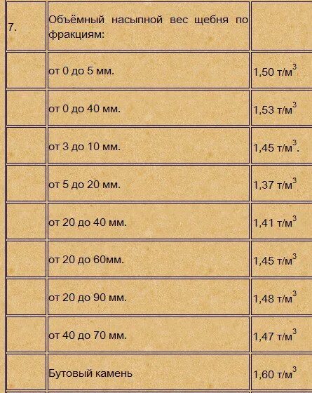Сколько весит 1 куб щебня. Удельный вес щебня в 1 м3. Сколько кубов щебня в 1 тонне. Сколько в 1 куб м щебня тонн. Масса песка в 1 м3