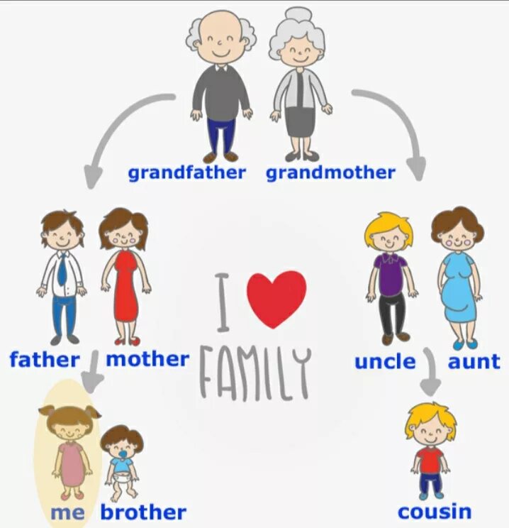 Aunt s brother is. Семья на английском. Члены семьи. Семья на английском для детей. Члены семьи на английском.