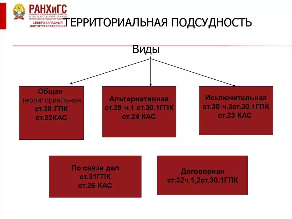 Гпк рф районные суды. Виды территориальной подсудности. Общая территориальная подсудность в гражданском процессе. Виды подсудности в гражданском процессе схема. Виды территориальной подсудности ГПК.