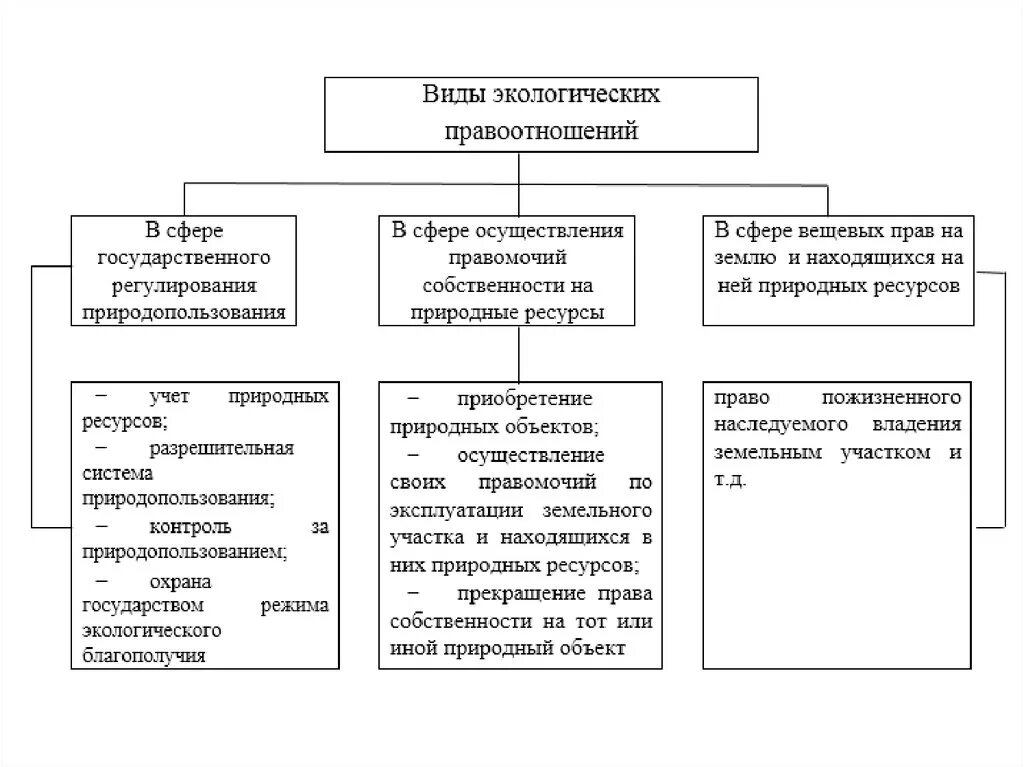 Перечислить элементы правоотношения. Структура экологических правоотношений. Экологические правоотношения схема. Виды экологических правоотношений. Структура экологических правоотношений схема.