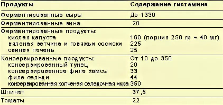 Гистаминолибераторы продукты список. Содержание гистамина в продуктах питания таблица. продукты гистаминолибераторы. гистаминолибераторы диета. продукты с высоким содержанием гистамина.