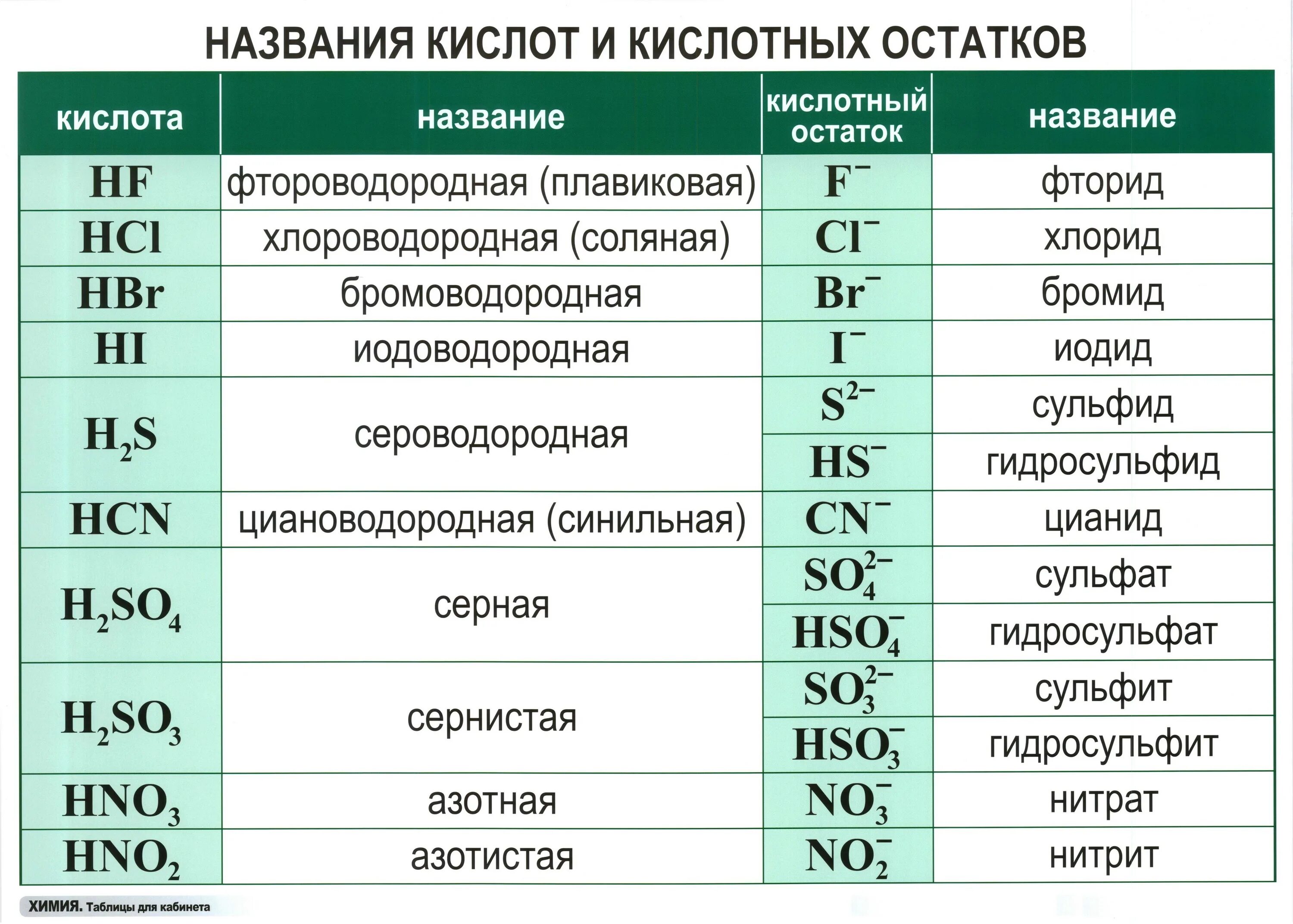 Название 5 химических соединений. Название кислот и кислотных остатков таблица. Формулы и названия кислот и кислотных остатков таблица. Название кислот и их кислотных остатков таблица. Формулы кислот и кислотных остатков таблица.