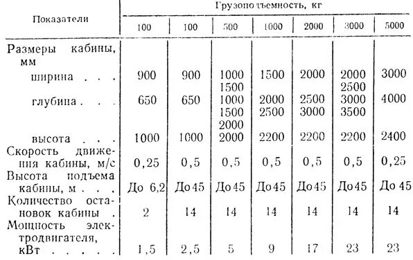 Какая мощность лифта. Лифт грузовой технические характеристики. Характеристика лифта. Грузоподъемность грузового лифта. Вес грузового лифта.