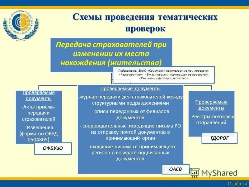 Организация работы органов фонда социального страхования