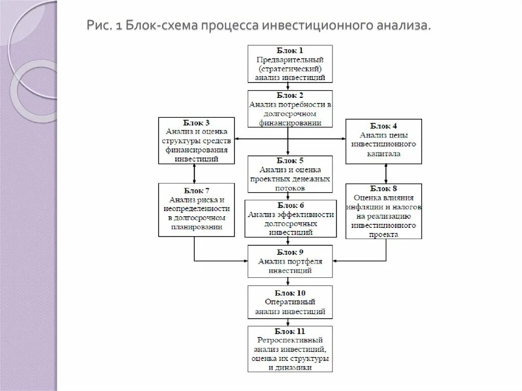 Блок схема процедуры. Схема анализа инвестирования. схема анализа инвестиционного проекта. блок схема процесса пример. блок схема исследования.