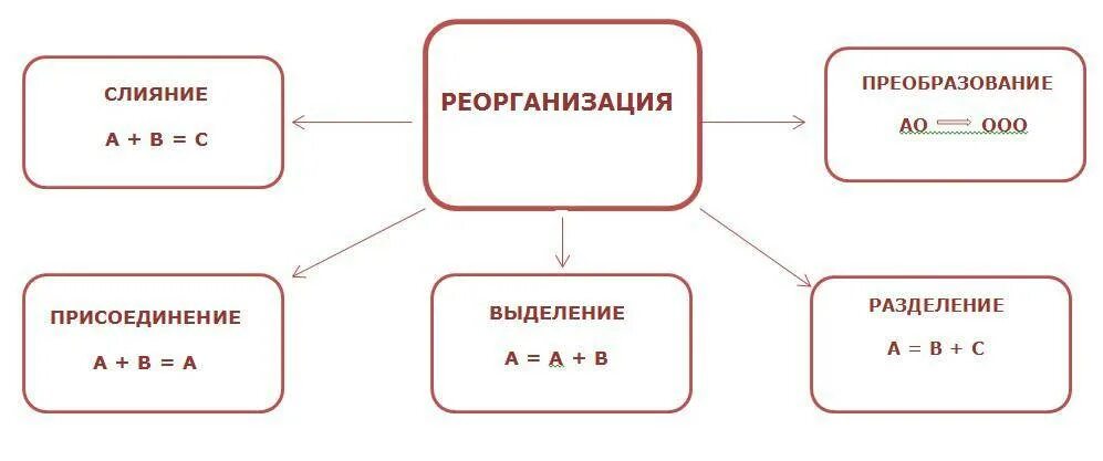 Виды реорганизации юридического лица схема. Формы реорганизации юридического лица схема. Составьте схему "реорганизация юридического лица". Пять форм реорганизации юридического лица. Присоединение бюджетного учреждения