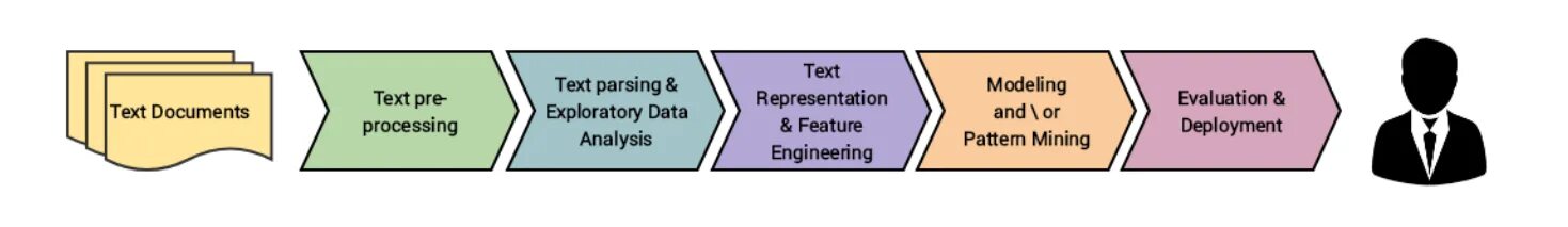 Автоматическая обработка текста (natural language processing). NLP preprocessing. NLP text preprocessing. Natural language preprocessing русский. Processing текст