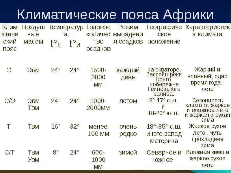 Климат Африки климатические пояса 7 класс география. Характеристика климатических поясов Африки таблица. Таблица климатические пояса Африки 7 класс география. Таблица климат Африки 7 класс география.