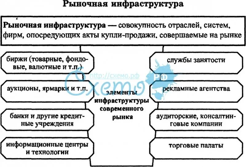 Элементы современного рынка. Рыночная инфраструктура. Характеристика инфраструктуры рынка. Заполните пропуски рыночная инфраструктура. Рыночная инфраструктура таблица.