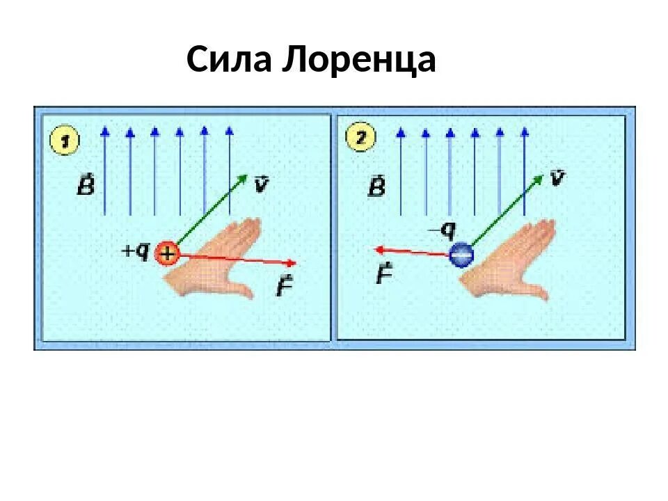 Направление силы лоренца отрицательного заряда. Направление силы Лоренца рисунок. Сила Лоренца правило левой руки формула. Правило для определения направления силы Лоренца. Сила Лоренца правило левой руки для Протона.