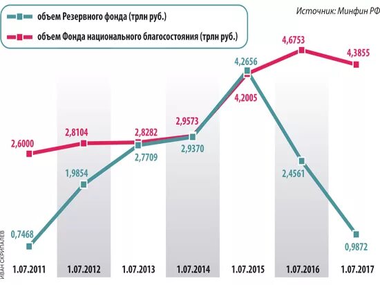 Фонд национального благосостояния. Резервный фонд. ФНБ фонд национального благосостояния. Фонд благосостояния России график.