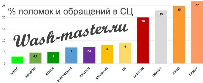 Рейтинг надежных стиральных машин. Статистика поломок стиральных машин. Список стиральных машин по надежности. Рейтинг стиральных машин по надежности. Статистика надежности стиральных машин.