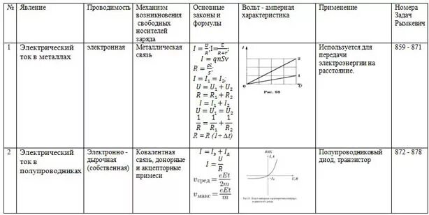 Электрический ток в разных средах таблица 10 класс. Электрический ток в различных средах таблица 10 класс физика. Электрический ток в различных средах 10 класс физика формулы. Носители тока в различных средах таблица.