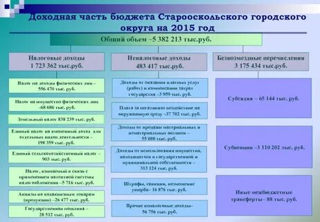 Доходных статей бюджета