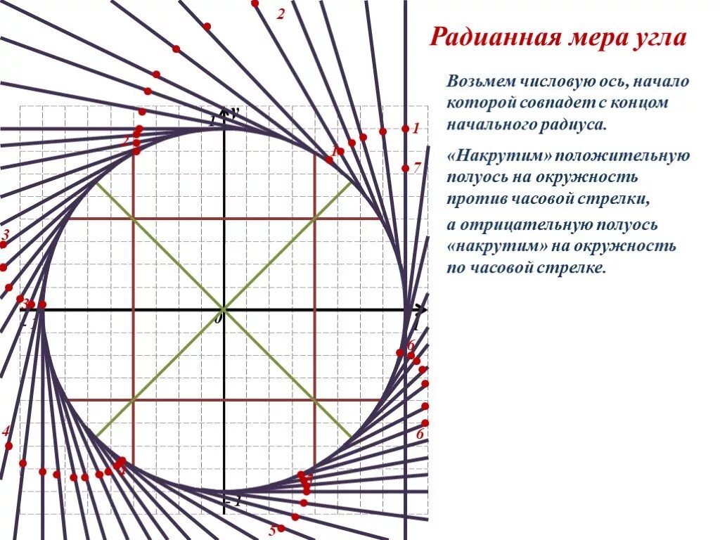 1 радианная мера угла. Радиальная мера угла круг. Радианная мера угла. Радианная мера угла окружность. Радиальная мера угла окружность.